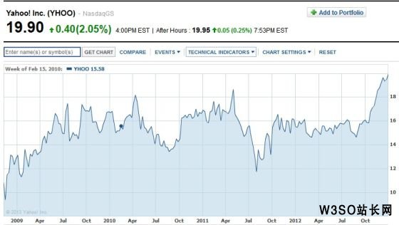 雅虎股价创2008年8月以来新高